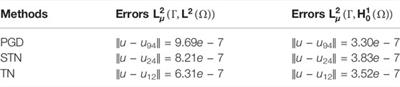 Low-Rank Approximations for Parametric Non-Symmetric Elliptic Problems